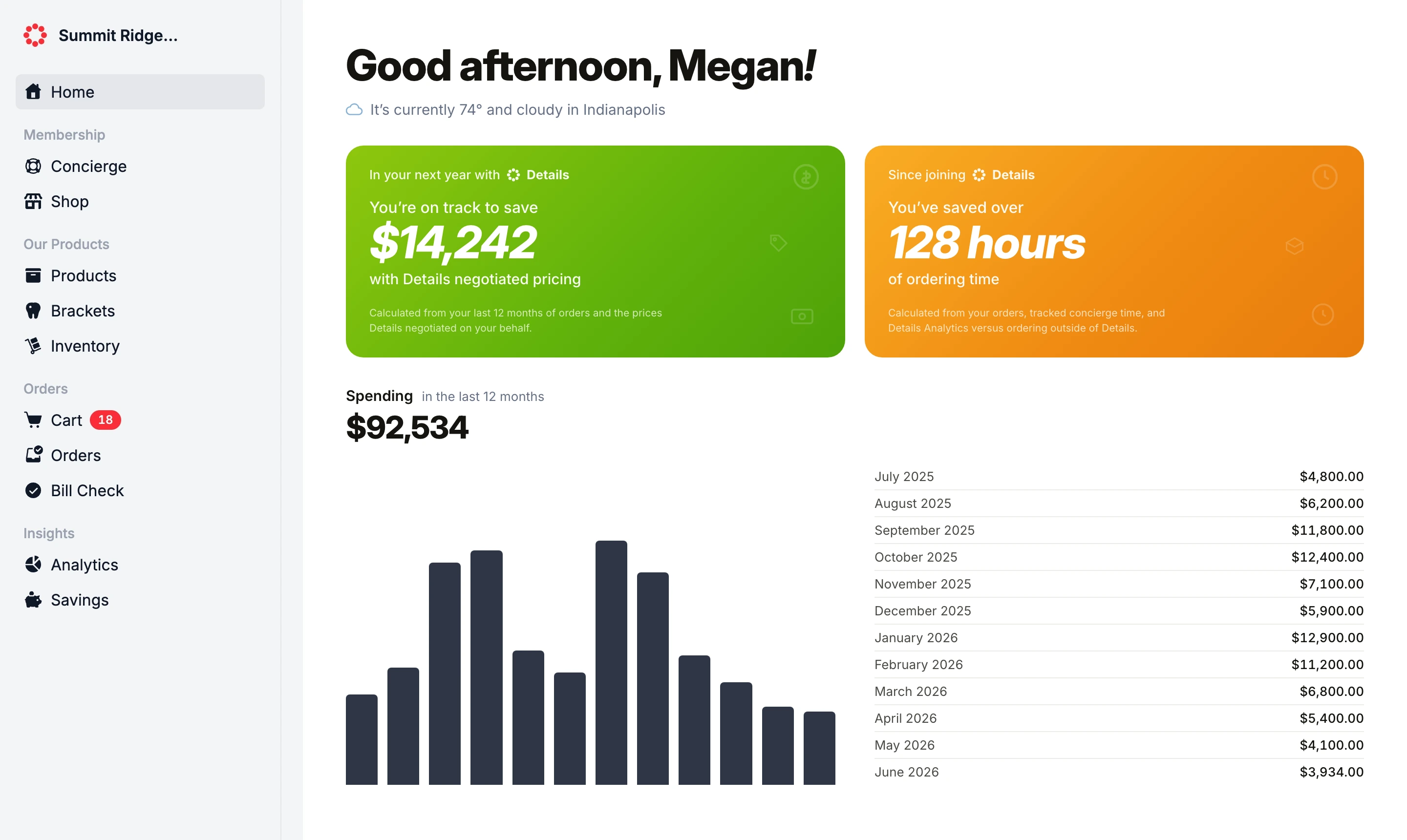 The Details home dashboard, showing a practice on track to save $14,242 and 128 hours