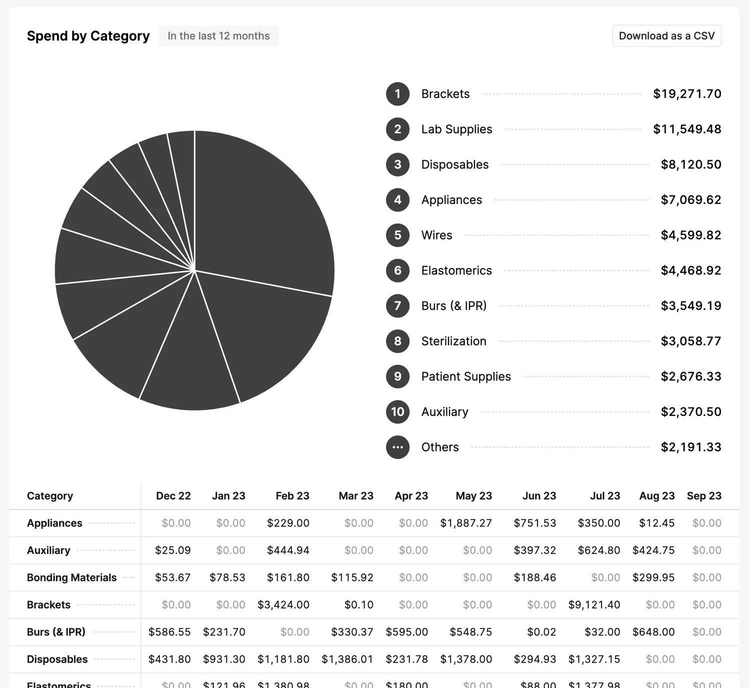 Spend by category breakdown