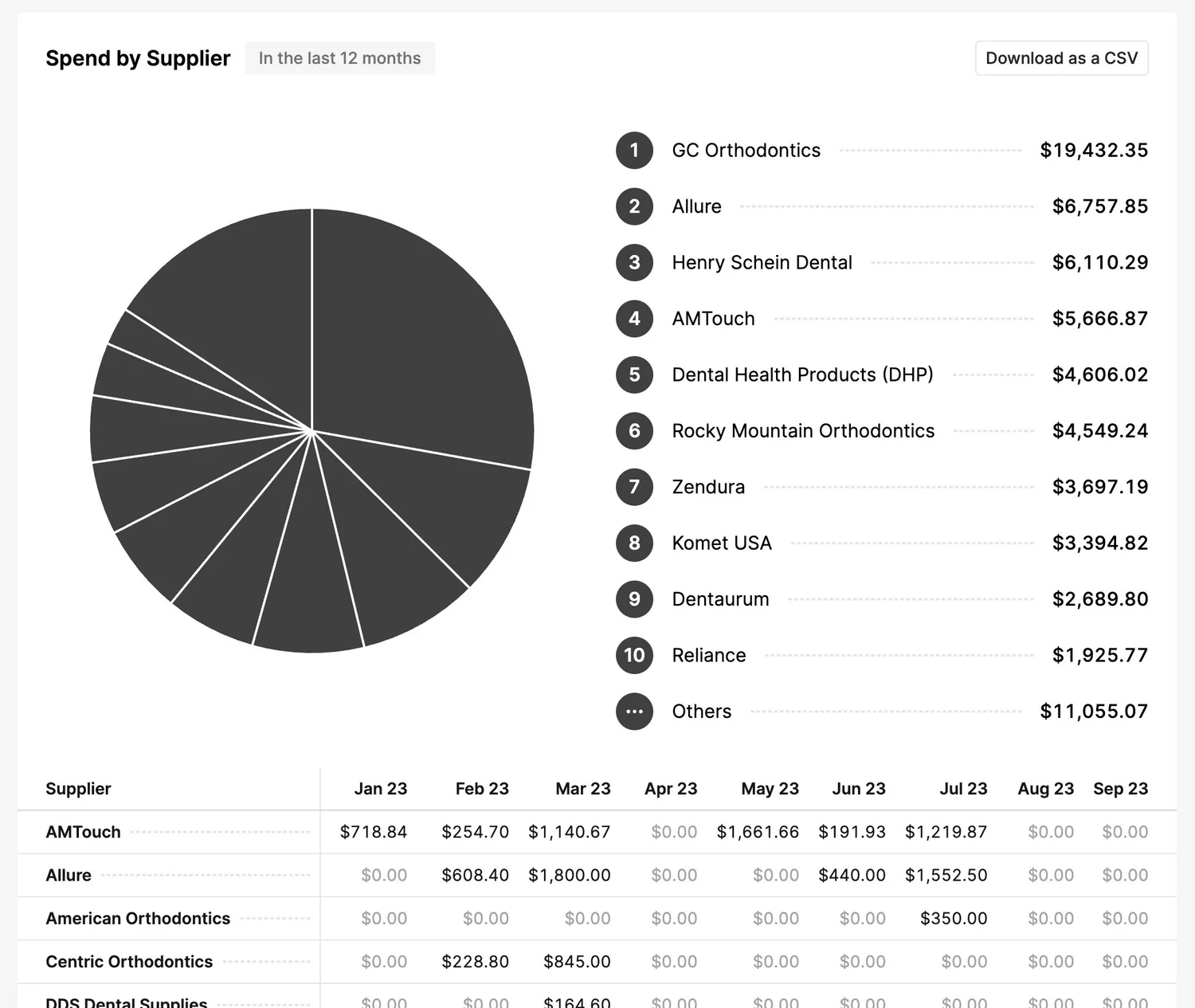 Spend by supplier breakdown